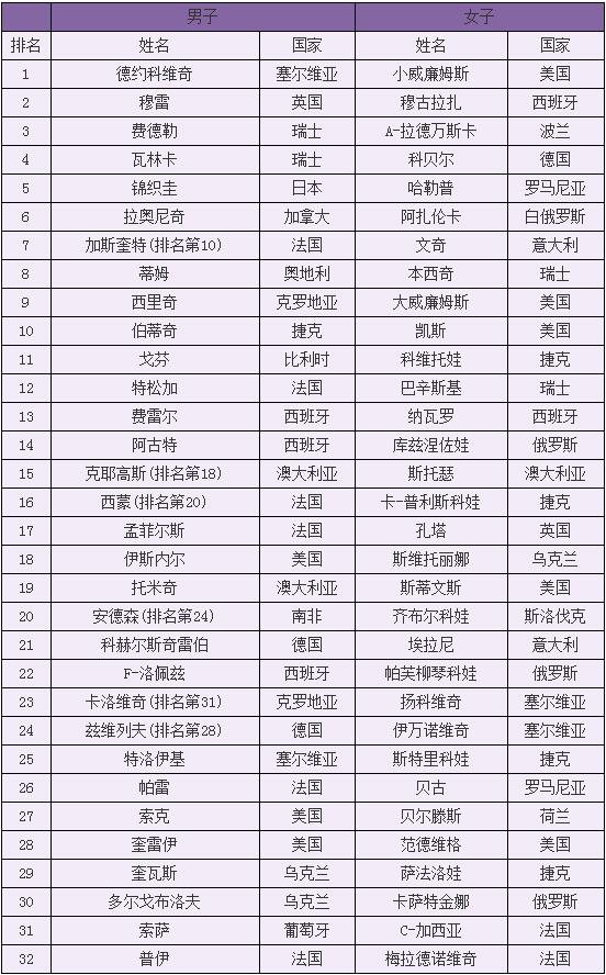溫網(wǎng)種子名單：德穆費(fèi)列前三號(hào) 小威領(lǐng)銜女子