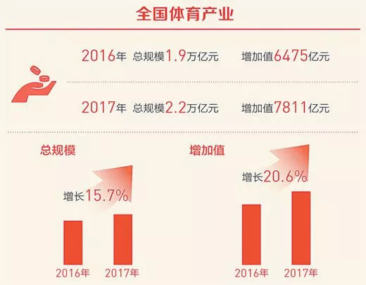 人民日?qǐng)?bào)：2019全國體育產(chǎn)業(yè)呈現(xiàn)哪些發(fā)展現(xiàn)狀與趨勢(shì)？